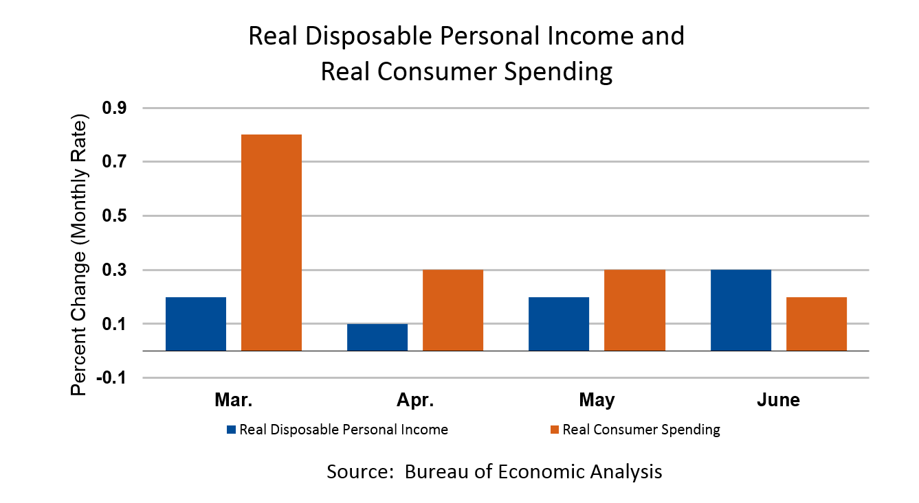 Real DPI and Real Consumer Spending July 30