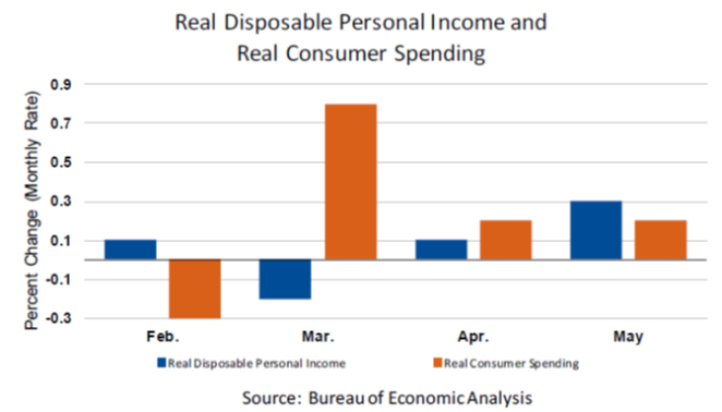Real DPI vs Consumer Spending June28