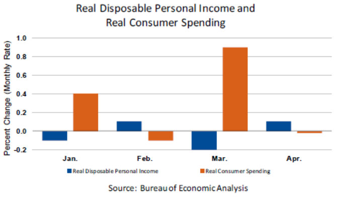 Real DPI vs Consumer Spending May31