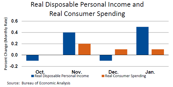 Real DPI vs Real Consumer Spending Feb28