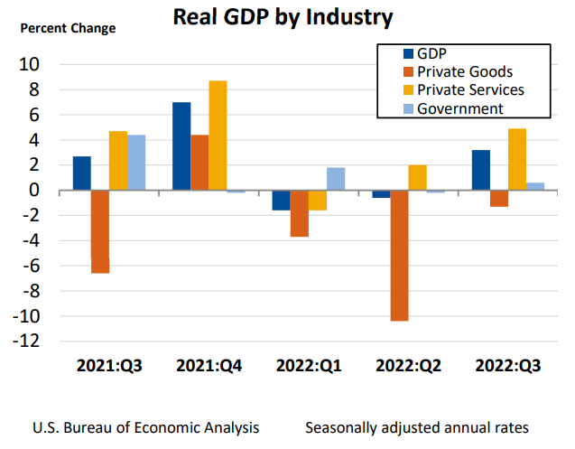 Real GDP by Industry Dec22 853
