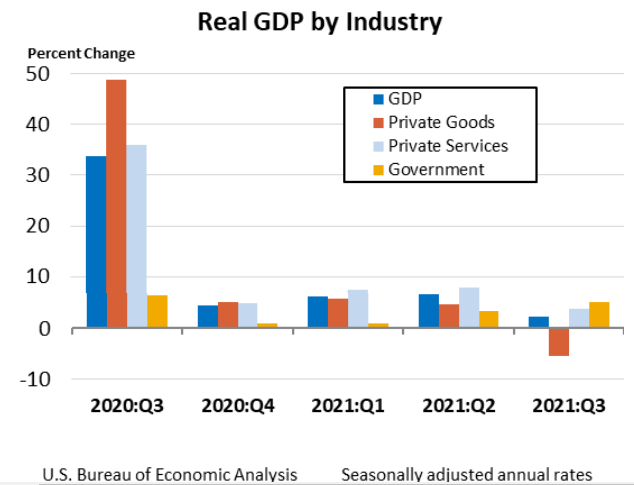 Real GDP by Industry Dec22