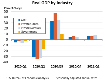 Real GDP by Industry June24