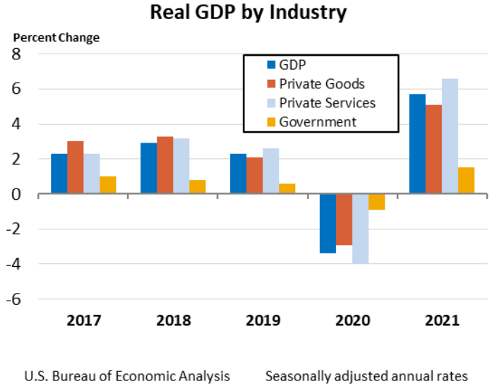 Real GDP by Industry March30 pt2