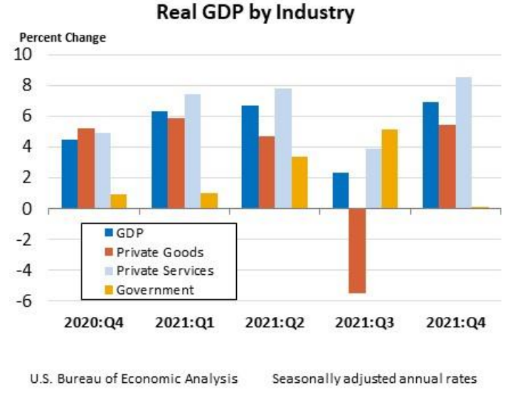 Real GDP by Industry March30