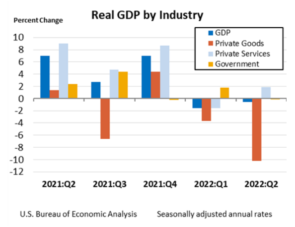 Real GDP by Industry Sept 29