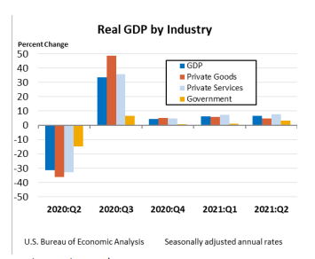Real GDP by Industry Sept30