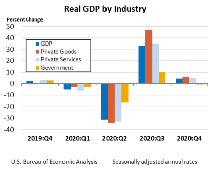 Real GDP by Industry March25