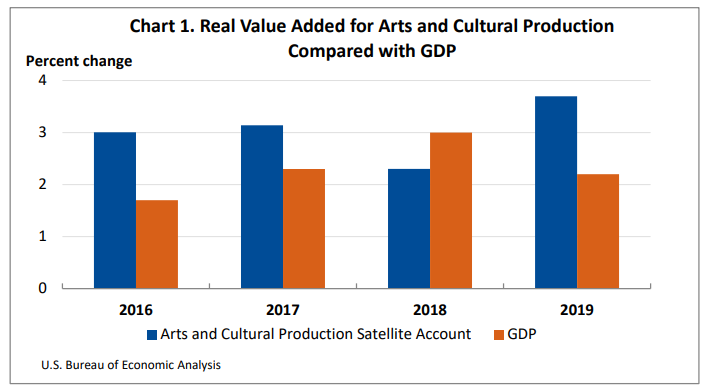 Real Value Added for Arts and Cultural Production March 30
