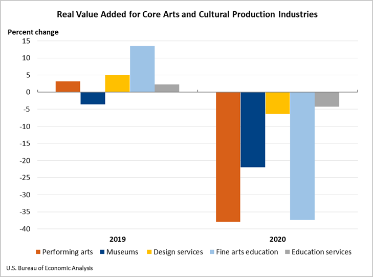 Real Value Added for Core Arts and Cultural Production Industries March 15