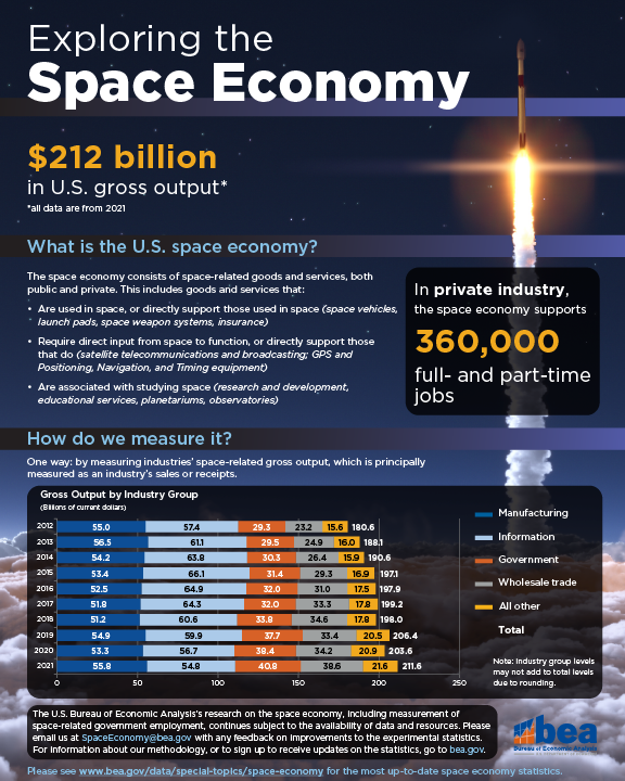 Dense infographic from BEA titled "Exploring the Space Economy"; highlights include $212 billion in U.S. gross output and 360,000 full- and part-time jobs