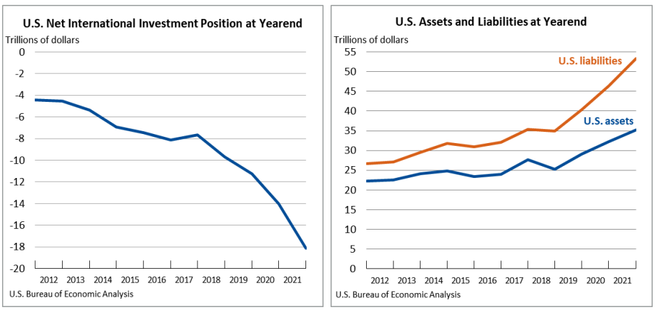 US IIP and Assets Liabilities Yearend March 29