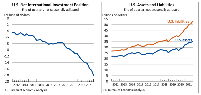 US IIP and US Assets Liabilities March 29