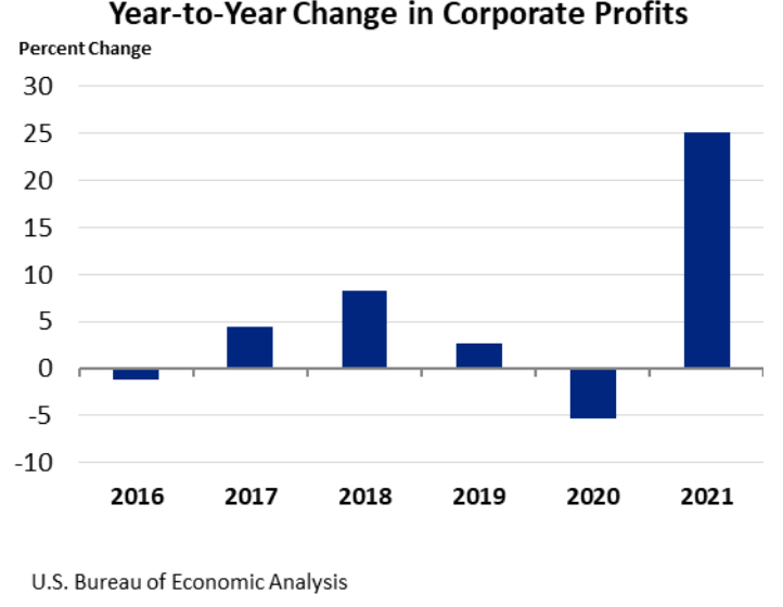 Year-to-Year Change in Corporate Profits March30