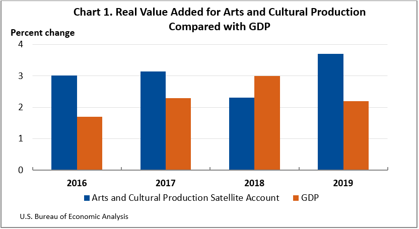 chart: Real Value Added for Arts and Cultural Production