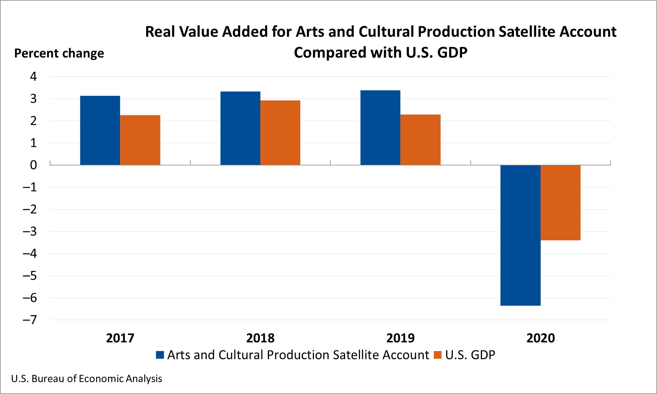 chart: Real Value Added for ACPSA Compared with US GDP