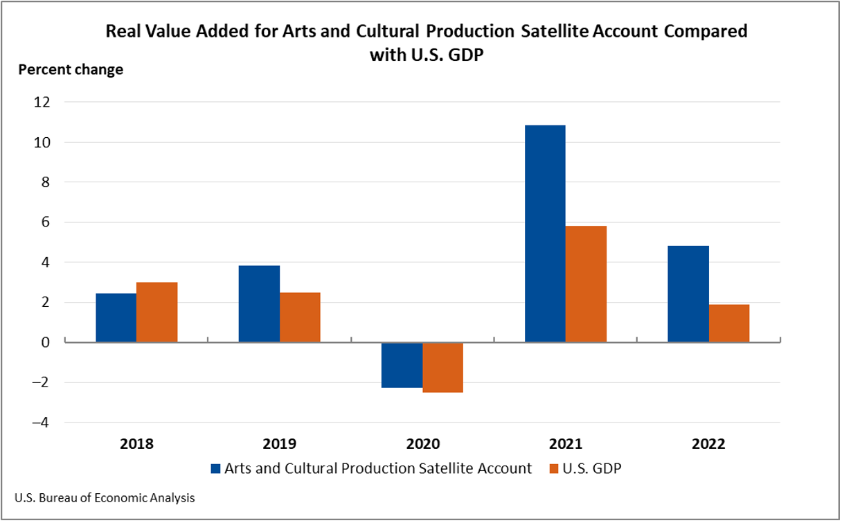 Chart:  Real Value Added for Arts and Cultural Production Satellite Account Compared with US GDP