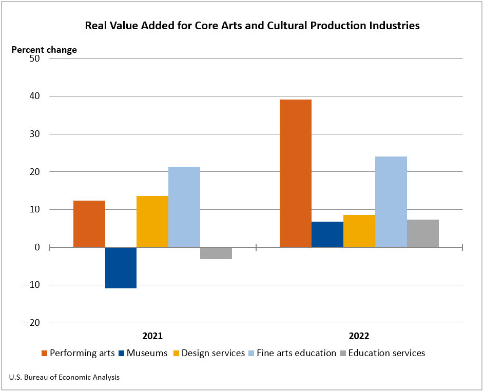 Real Value Added for Core Arts and Cultural Production Industries