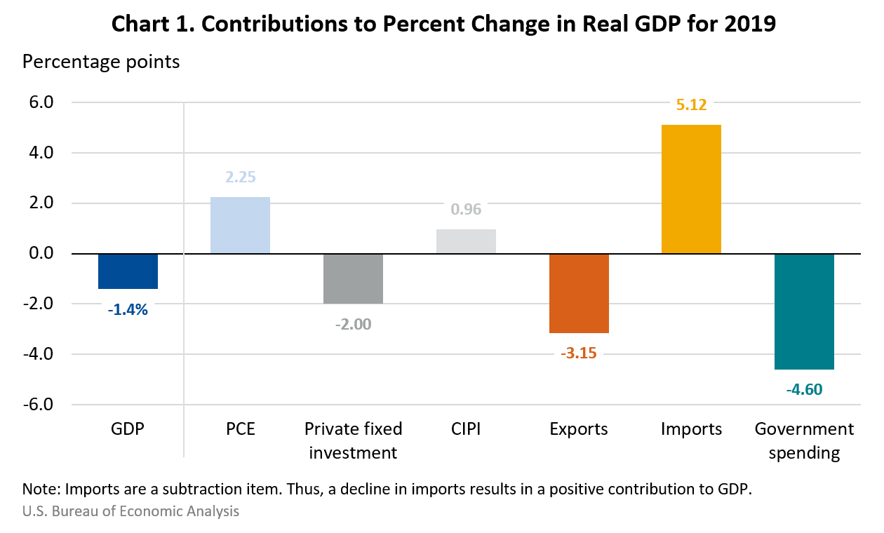 Contributions to Percent Change in Real GDP for 2019
