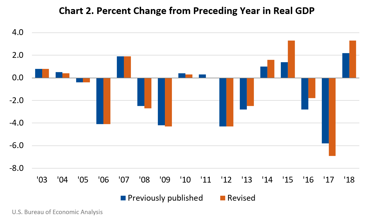 Percent Change from Preceding Year in Real GDP
