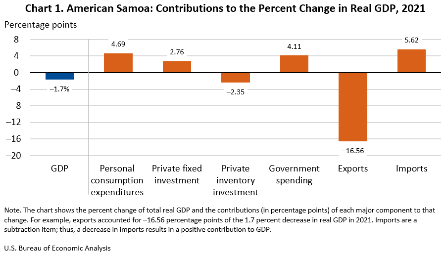 American Samoa: Contributions to the Percent Change in Real GDP. 2021