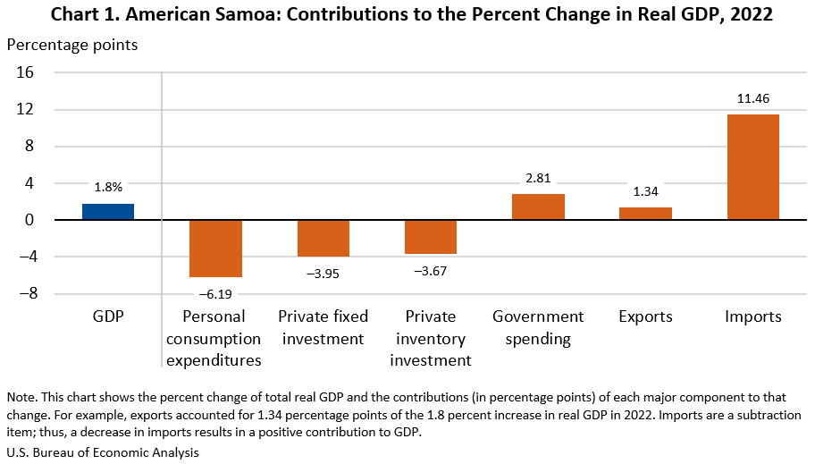 American Samoa: Contributions to the Percent Change in Real GDP, 2022