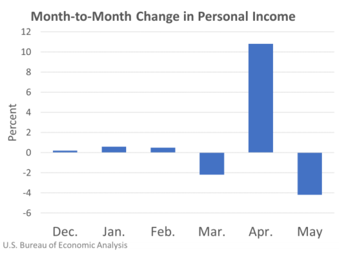 chart personal income may 2020