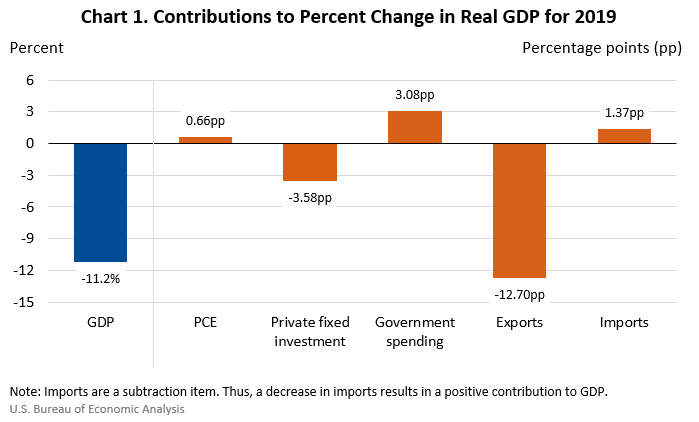 Chart 1. Contributions to Percent Change in Real GDP for 2019