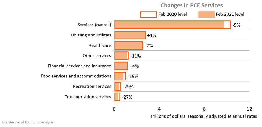 change consumer spending on services in february 2021
