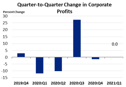 quarter to quarter change in corporate profits