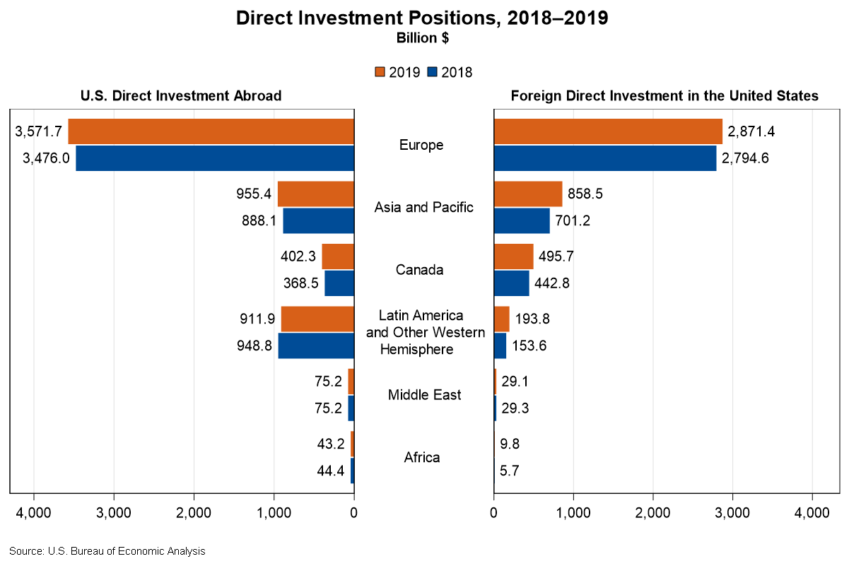 Direct Investment Positions, 2018-2019