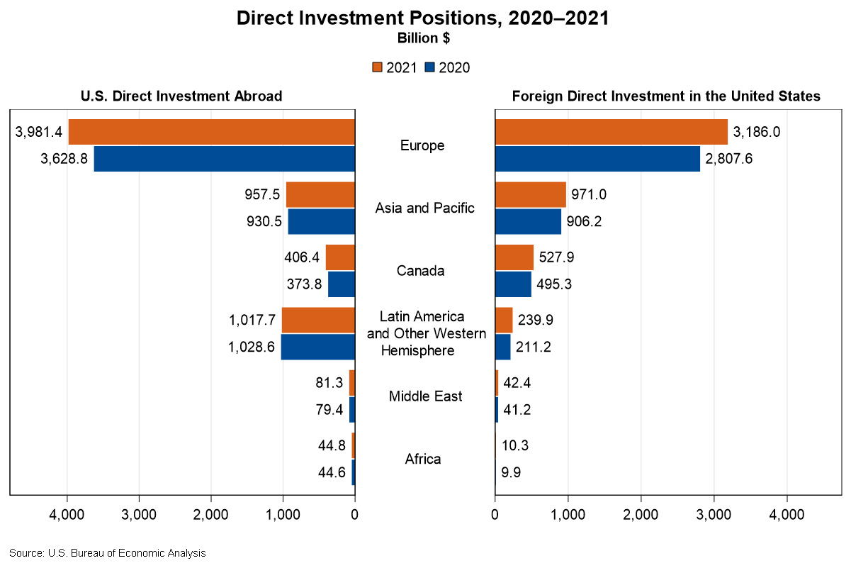Chart of Direct Investment Positions, 2020-2021