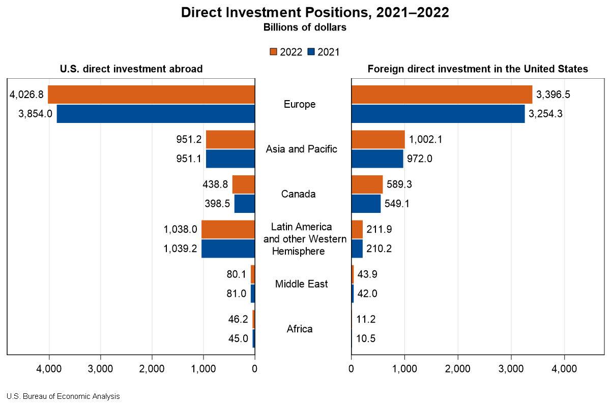 Chart of Direct Investment Positions, 2021-2022