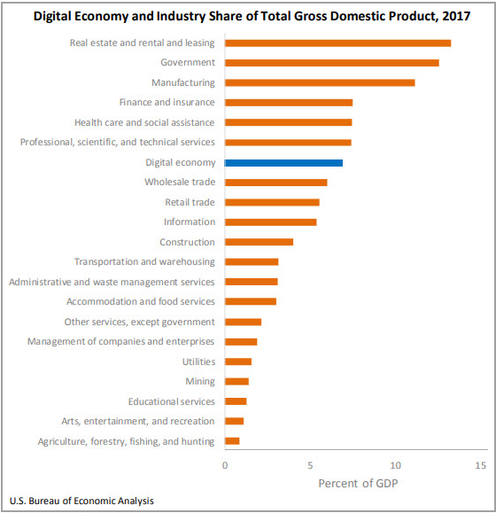 Digital Economy and Industry Share of U.S. Gross Domestic Product in 2017