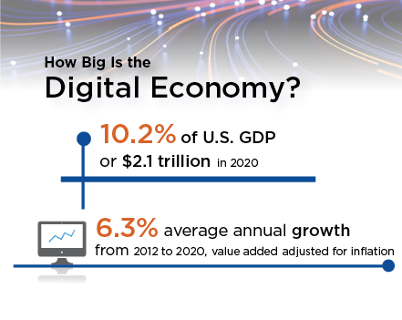 How big is the Digital Economy? 10.2 percent of the United States’ gross domestic product, or 2.1 trillion dollars in 2020. The digital economy saw 6.3 percent average annual growth from 2012 to 2020, value added adjusted for inflation.