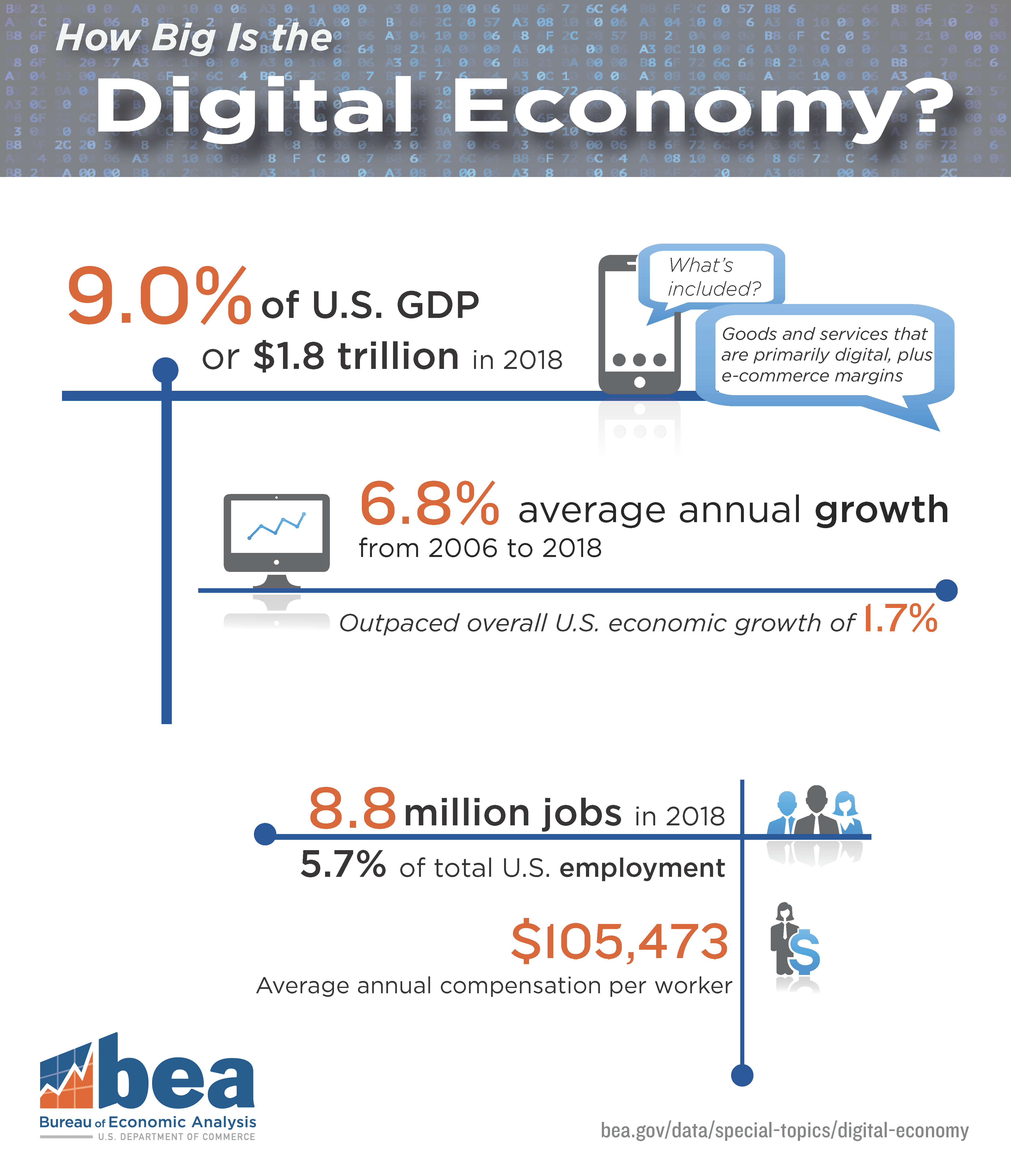 Sturen Abnormaal dood Digital Economy | U.S. Bureau of Economic Analysis (BEA)