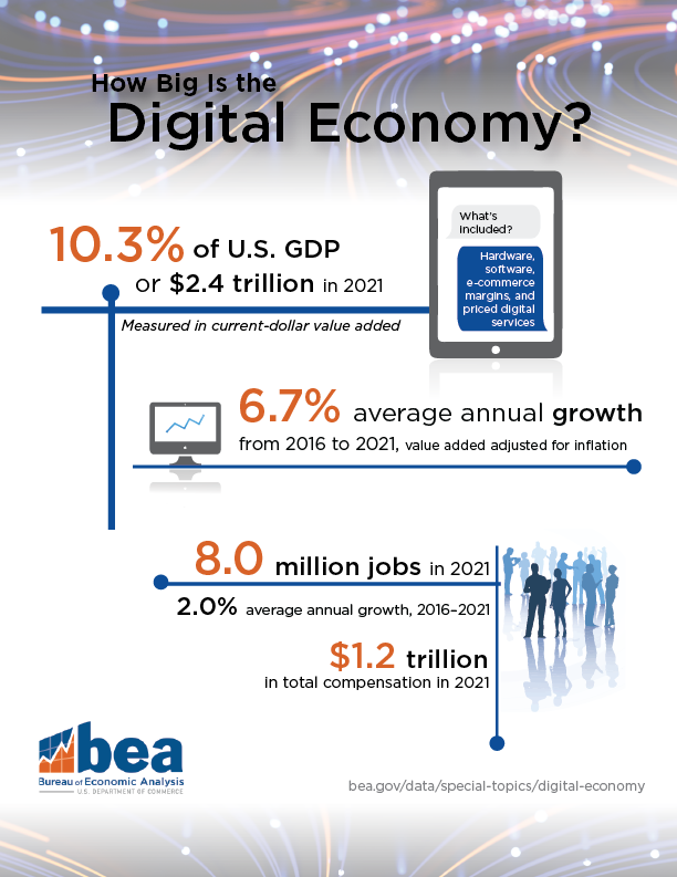 How Big is the Digital Economy in 2021?
