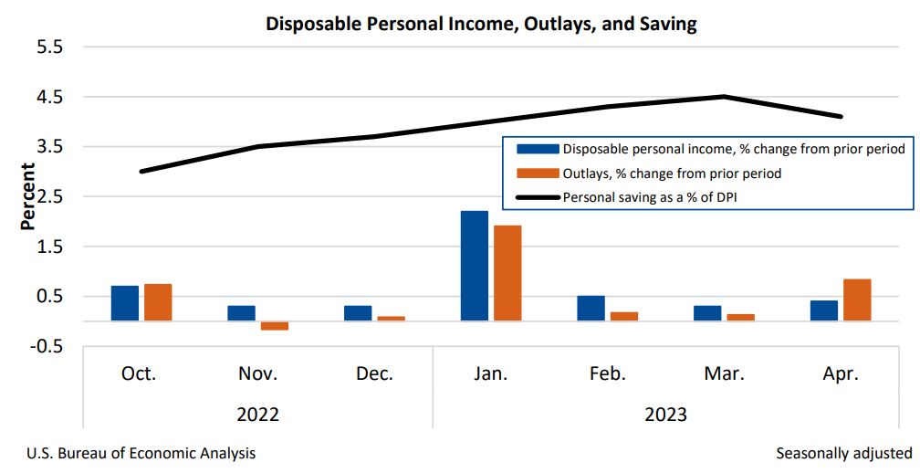 Disposable Personal Income, Outlays, and Savings