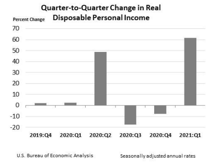 quarter to quarter change in real disposable personal income