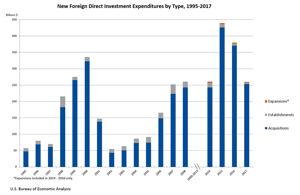 FDI 2017