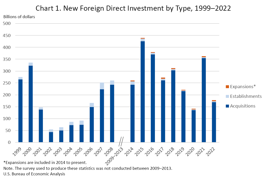 New Foreign Direct Investment Expenditures by Type, 1999-2022