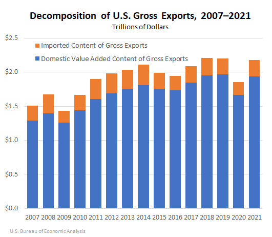 Chart: Decomposition of U.S. Gross Exports, 2007-2021