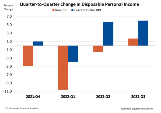 Quarter to quarter change in disposable personal income, third quarter 2022