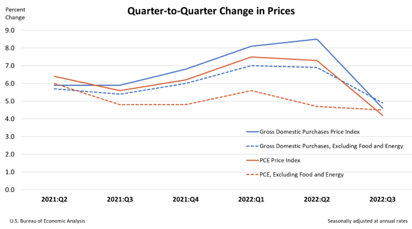 Quarter to wuarter change in prices, third quarter 2022