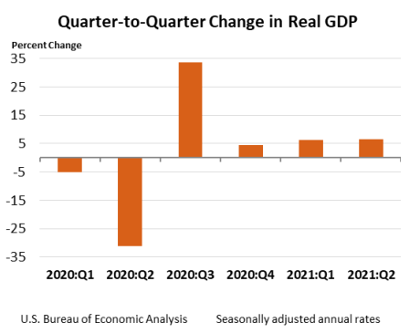 Quarterly gross domestic product 2020 through 2021
