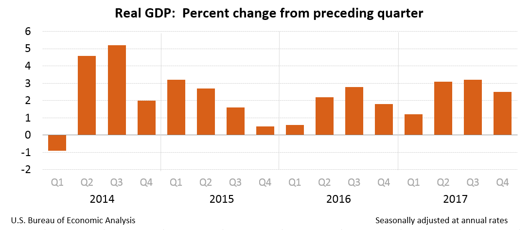 Real GDP: Percent change from preceding quarter