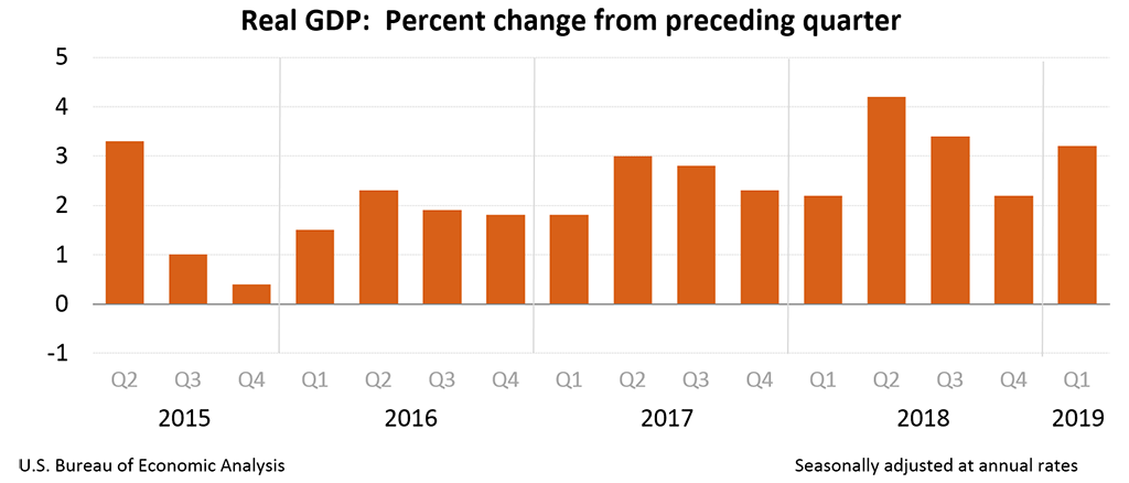 Real GDP:  Percent change from preceding quarter, Q1 2019 (Adv)