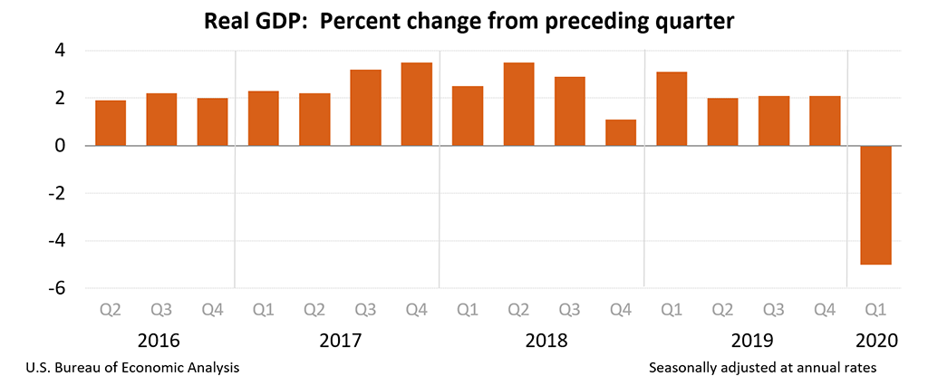 Real GDP: Percent change from preceding quarter