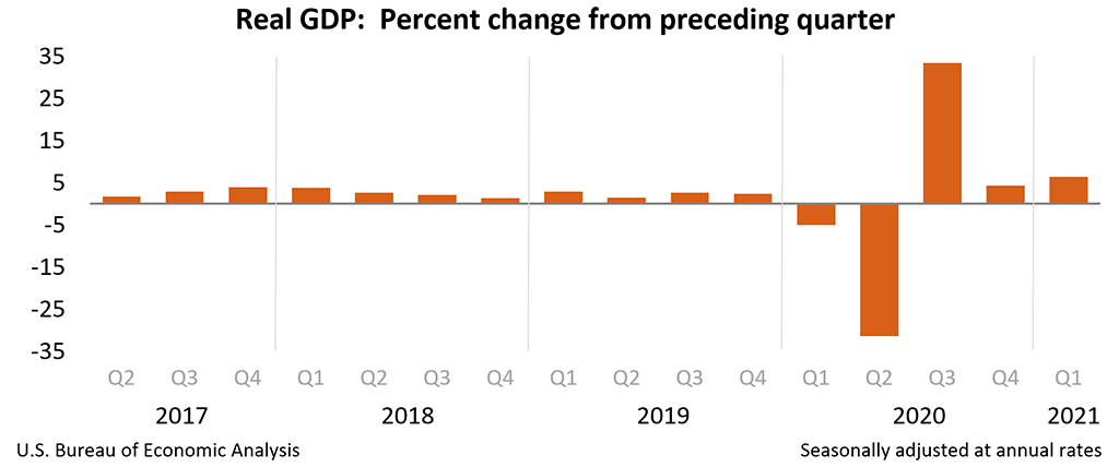 Real GDP: Percent change from preceding quarter, Q1 2021 (2nd)