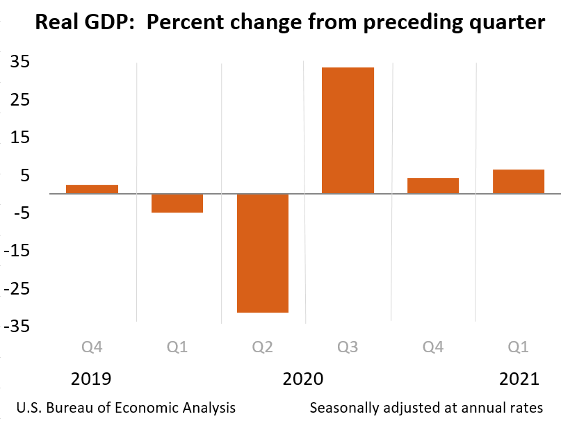 Real GDP: Percent change from preceding quarter